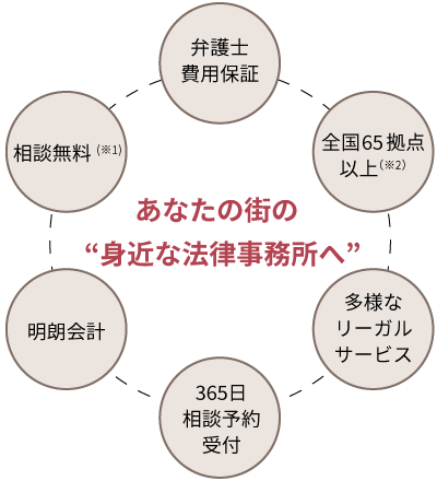 あなたの街の“身近な法律事務所”へ 弁護士費用保証 全国65拠点以上（※） 多様なリーガルサービス 365日相談予約受付 明朗会計 相談無料